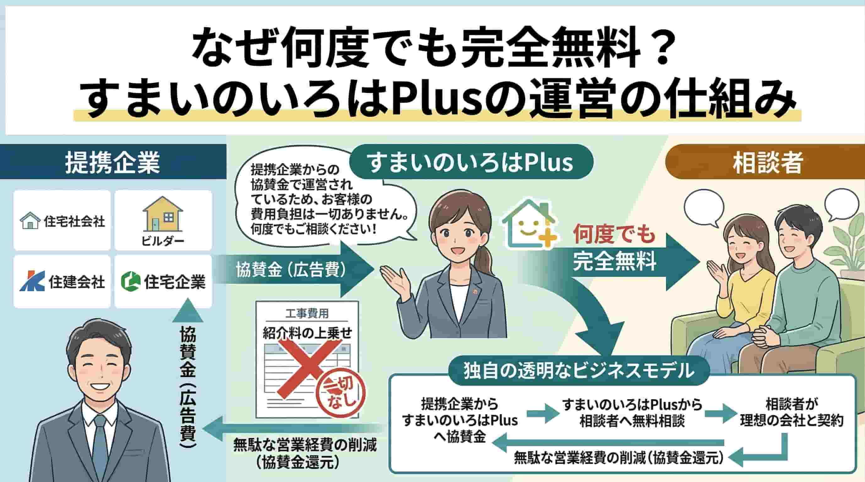 すまいのいろはPlusが完全無料の仕組みのイメージ画